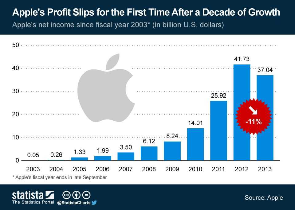 Сколько было продано айфонов. Статистика Apple. Статистика компании Apple. Объем продаж Apple. Статистика продаж Apple.