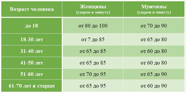 Низкий пульс