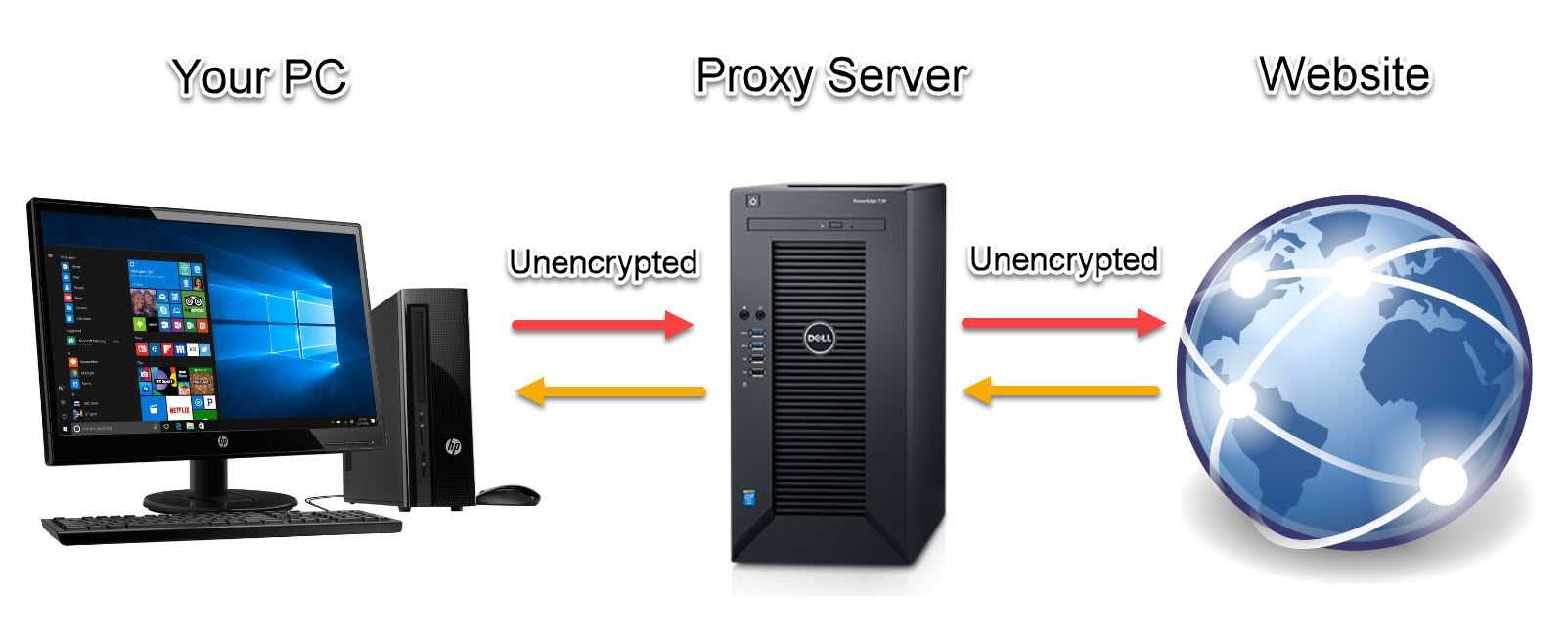 Использование прокси сервера. Прокси сервер. Проесисервер. Proksil Server. Proxy-Server (прокси-сервер).