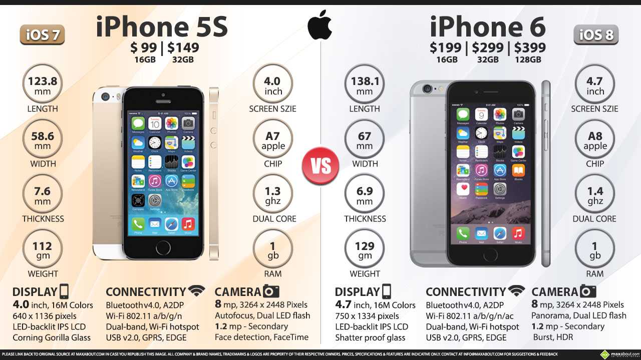 Сравнение iphone se vs iphone 6s vs iphone 6: большая аналитическая статья